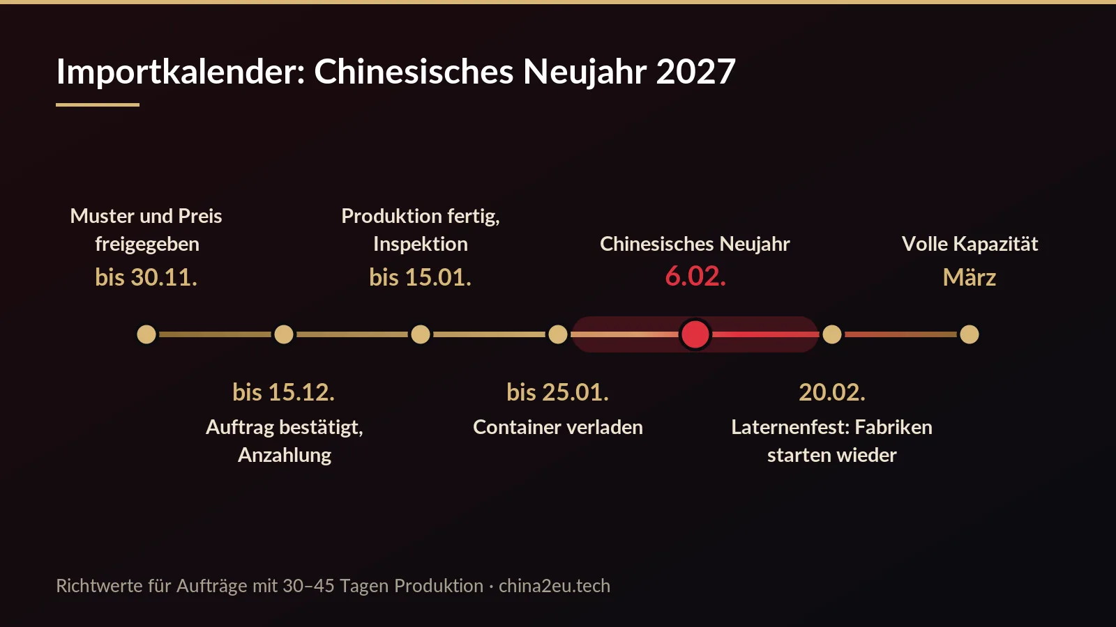 Importkalender zum Chinesischen Neujahr 2027: wichtige Termine von November bis März